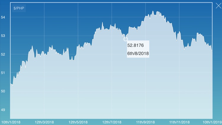 PHP to USD Exchange Rate History for 