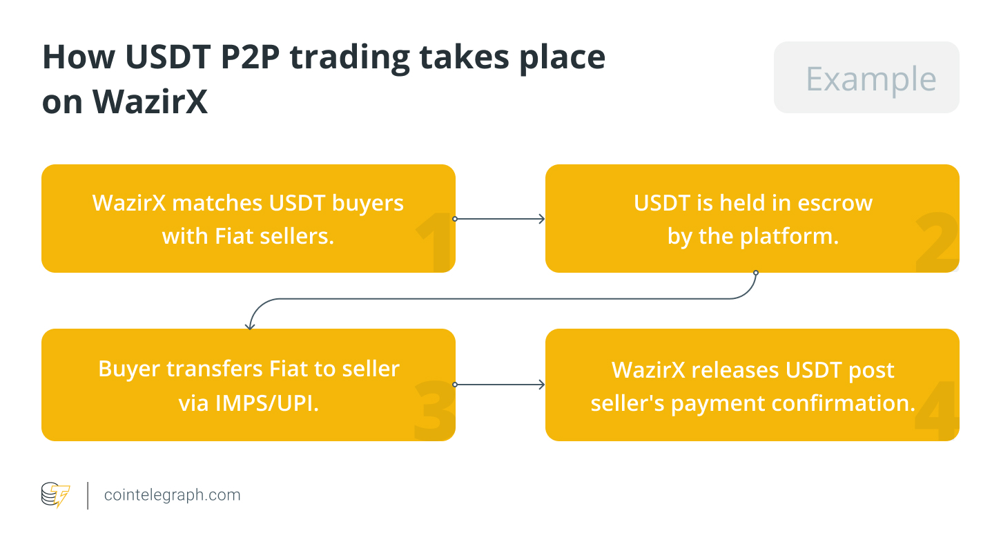 6 Best Exchanges To Buy Bitcoin in India ()