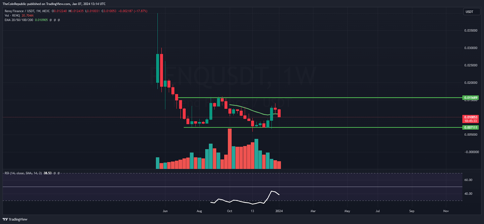 RenQ Finance Price Prediction - 