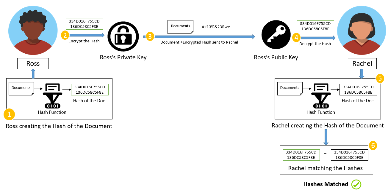 Digital Signature and Cryptography in Cryptocurrency