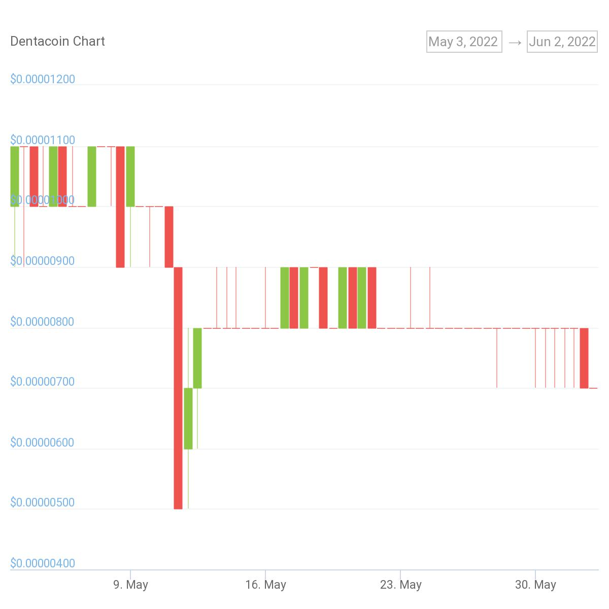 Dentacoin Price (DCN), Market Cap, Price Today & Chart History - Blockworks