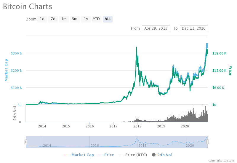 What’s behind the Bitcoin price surge? Has surpassed $41, | AP News