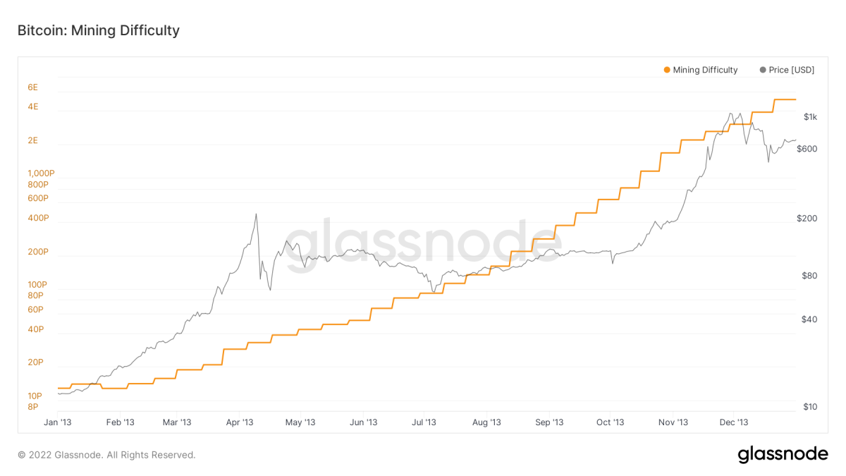 Bitcoin Average Difficulty