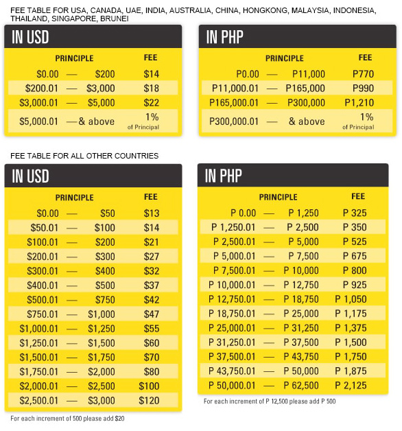 How much does it cost to send a Western Union Money Transfer? - Scotiabank Help Centre