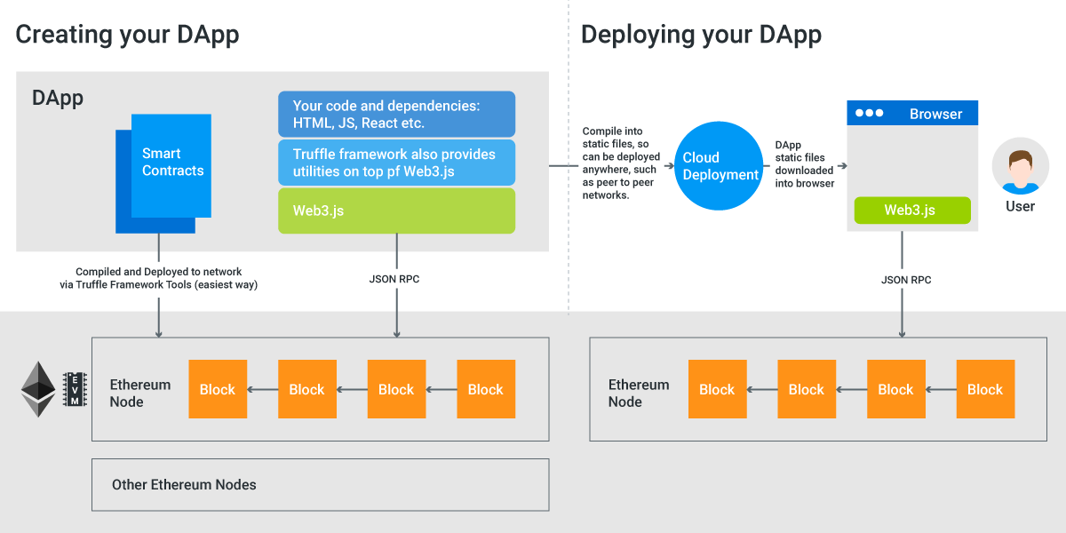 How to create a dApp with React & Solidity on Ethereum Blockchain - DEV Community