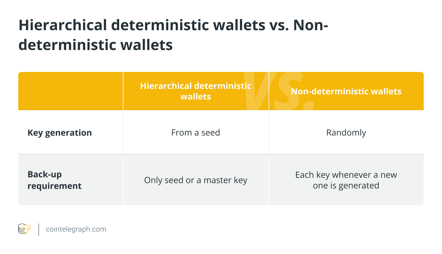 How Ethereum Non-Deterministic and Deterministic Wallets Work