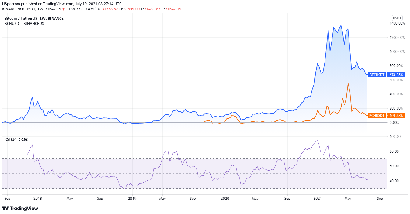 BCH USD - Bitcoin Cash Price Chart — TradingView