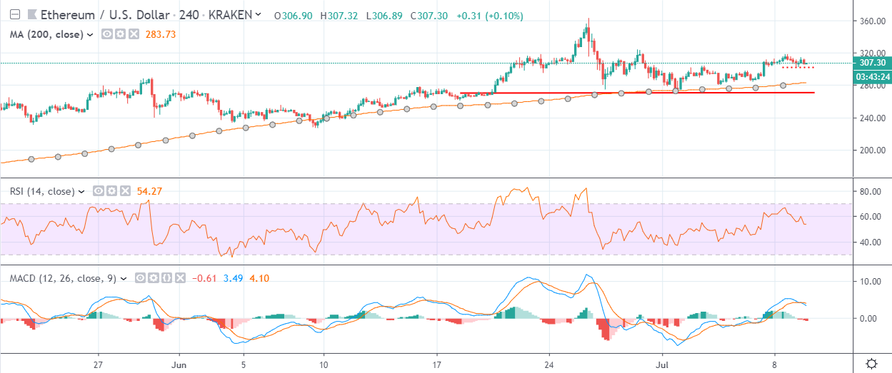 ETH/USD - Ethereum KRAKEN exchange charts