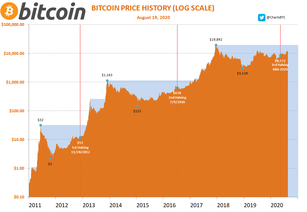 Bitcoin (BTC) Could Slide to $42K After Halving Hype Subsides, JPMorgan Says