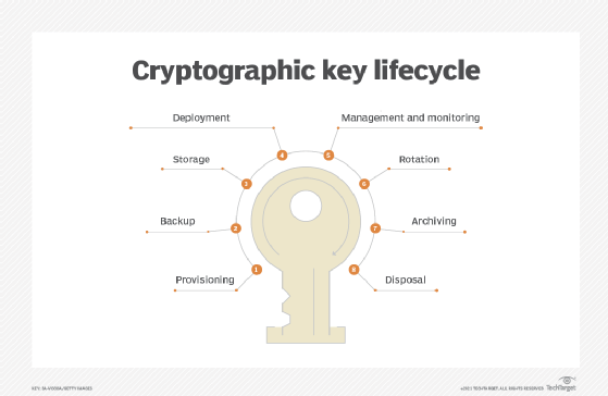 Exploring the Lifecycle of a Cryptographic Key