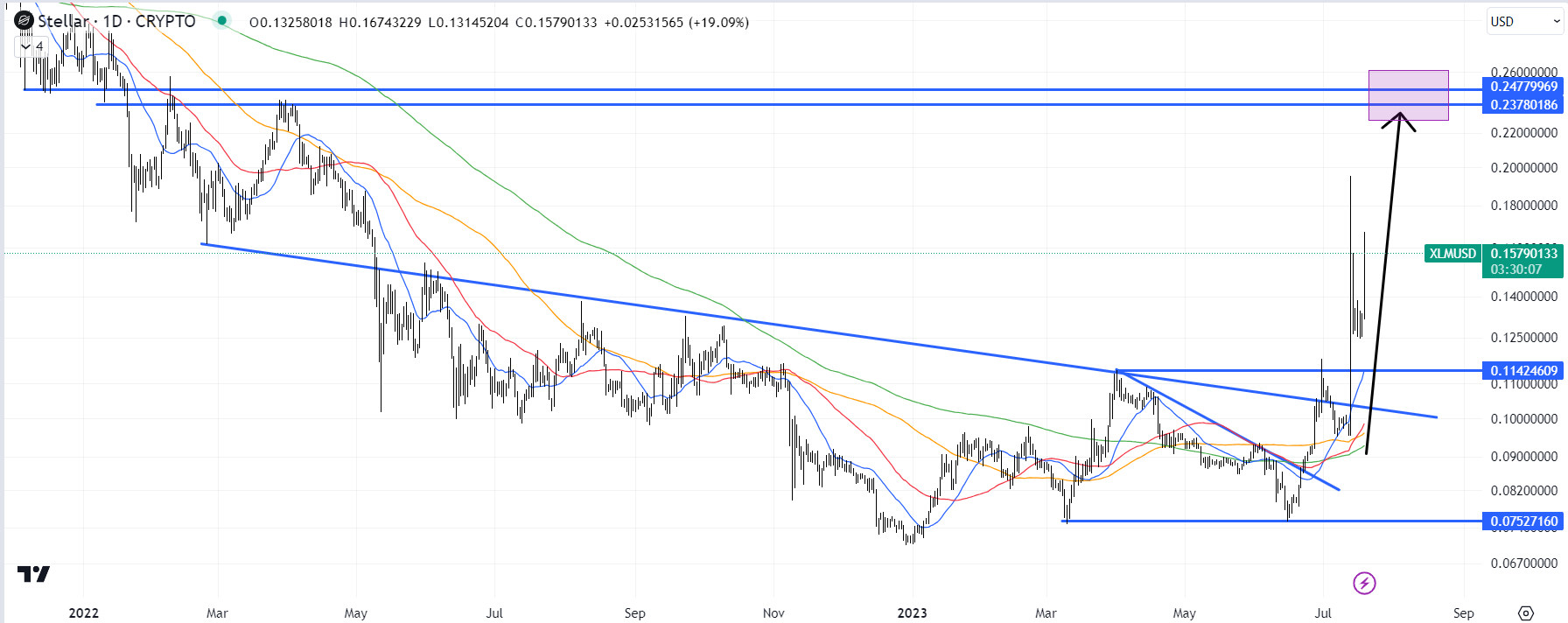 Stellar Lumens (XLM) Price Prediction - - The Tech Report