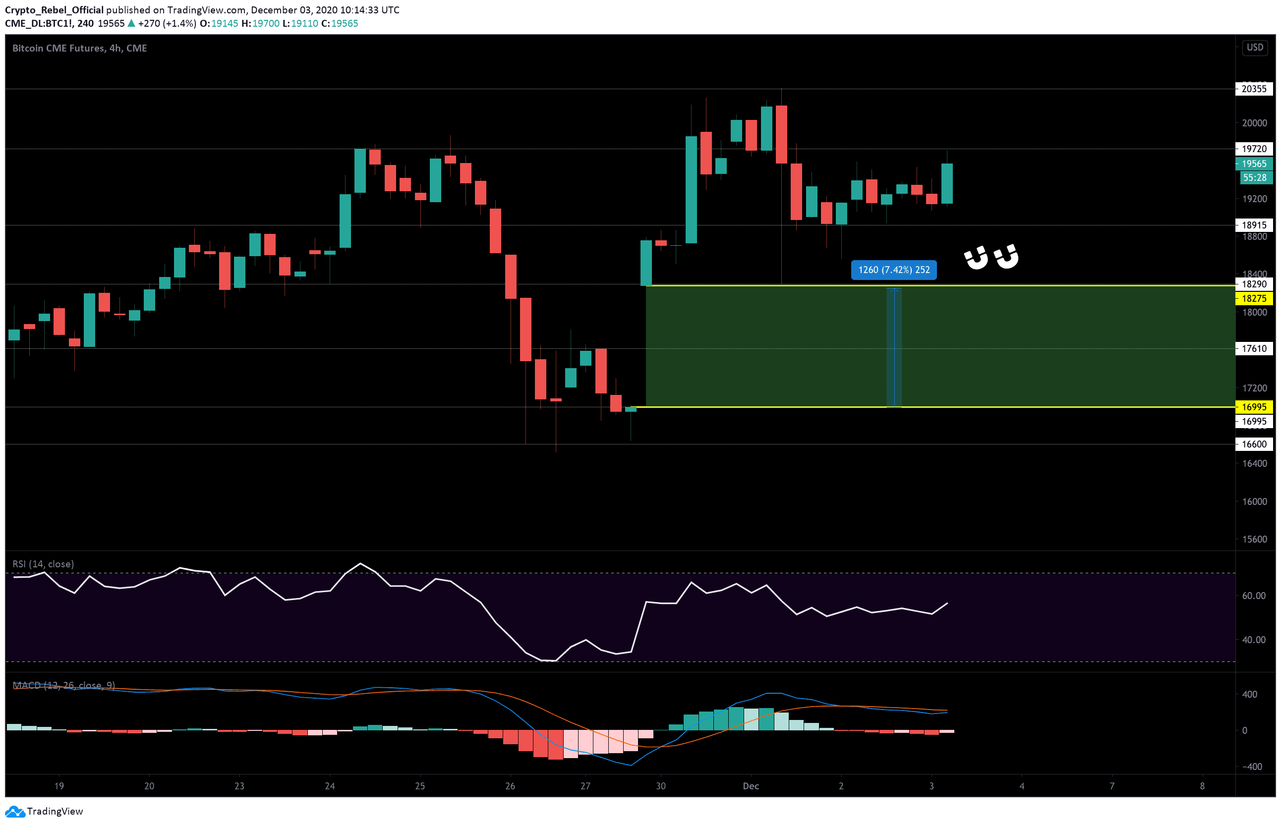 Open Interest in CME Bitcoin Futures Rises, Hints at BTC Price Top