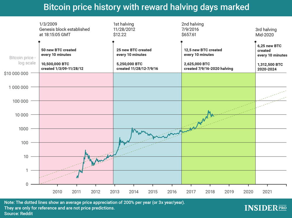 Predictions Dusting Off Forrester's View On Blockchain