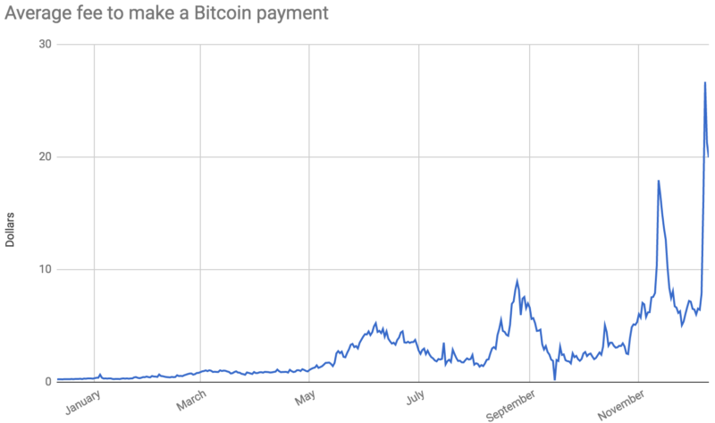 Bitcoin Transaction Fee is now at $ - Best Crypto Checker