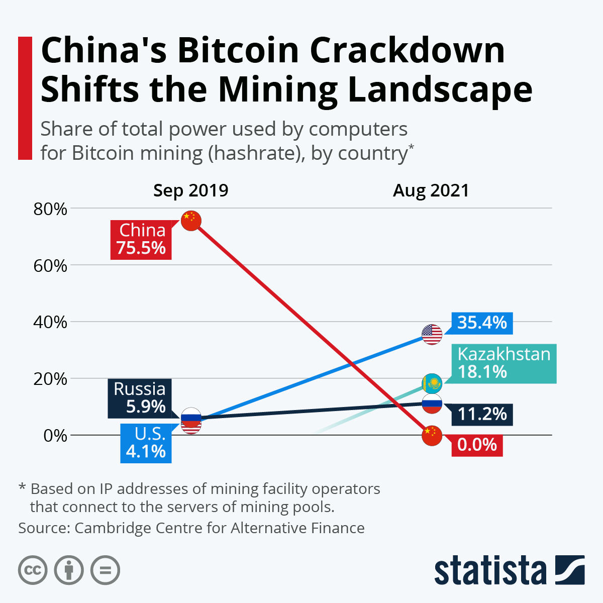 Just % Bitcoin miners control half of all mining capacity, according to NBER study | Fortune