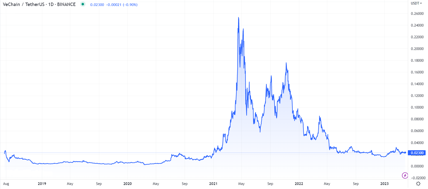 VeChain Price Prediction: , , - 