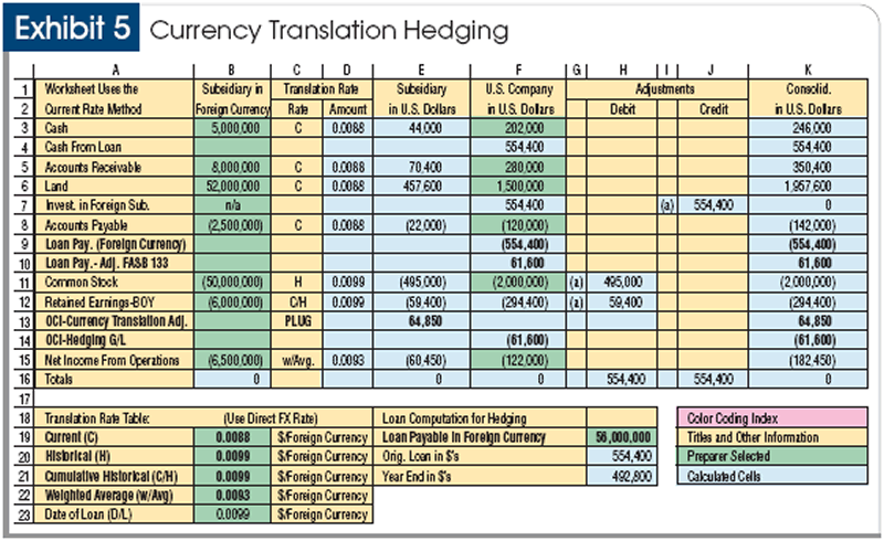 Three common currency-adjustment pitfalls