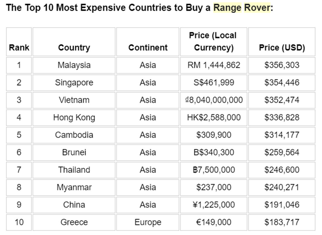 The most expensive & cheapest countries to own a car | Team-BHP