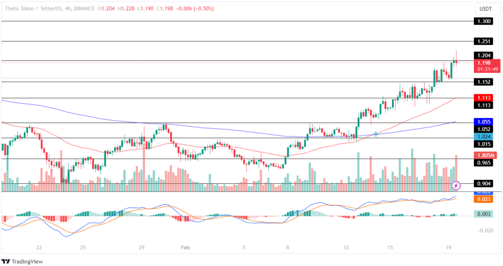 Theta Price Prediction: Does Theta Have The Potential To Bring A Wave?