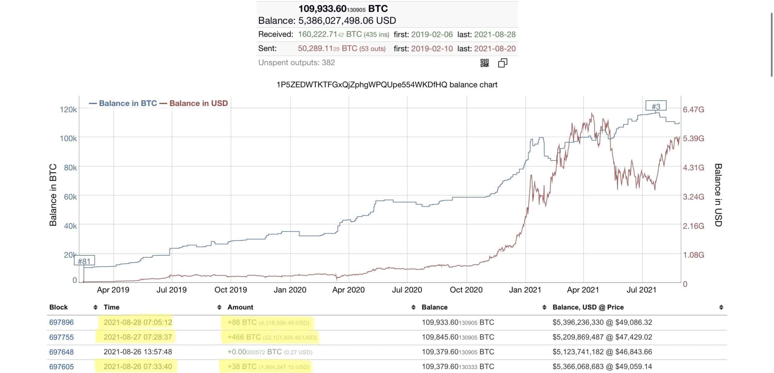 88 USD to BTC - Convert US Dollar in Bitcoin