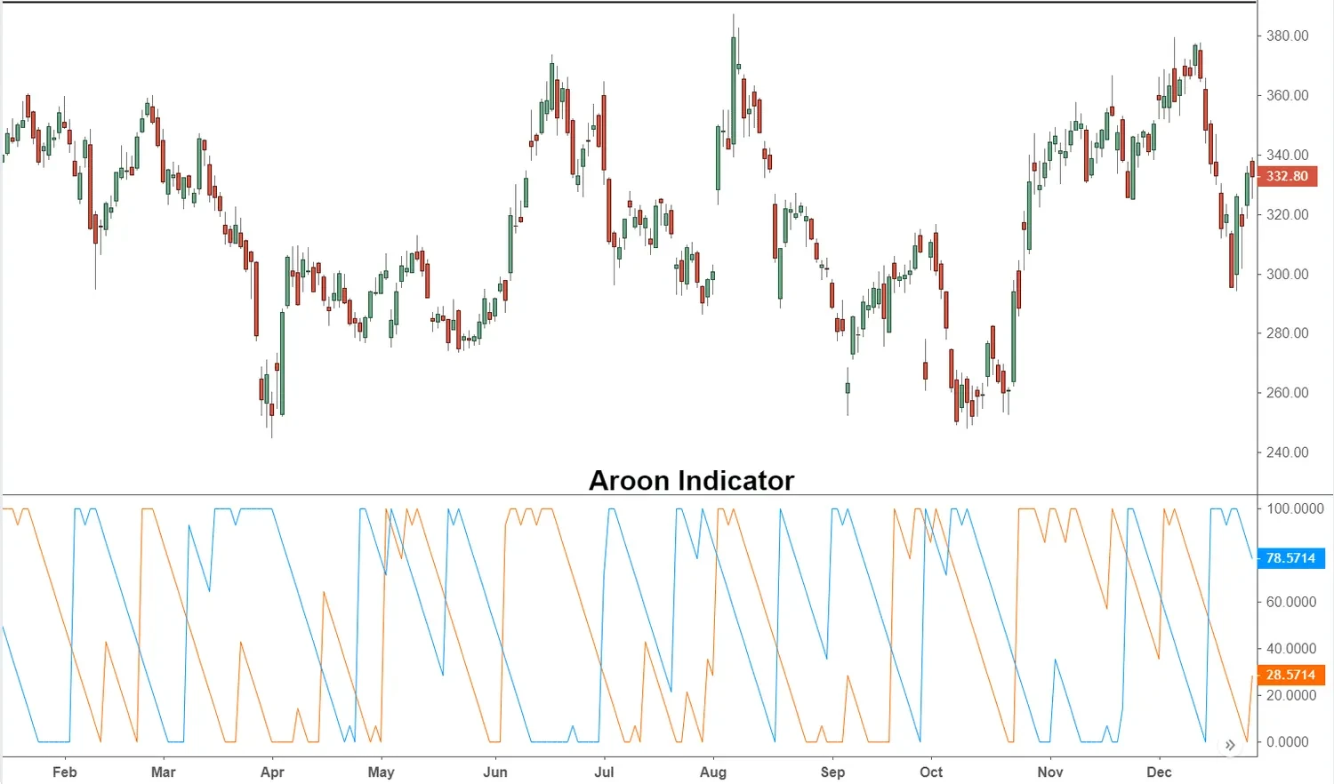 Crypto Trading Indicators for Beginners That Professionals Recommend Using