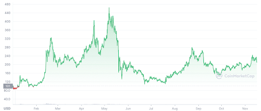 DASH PRICE PREDICTION TOMORROW, WEEK AND MONTH