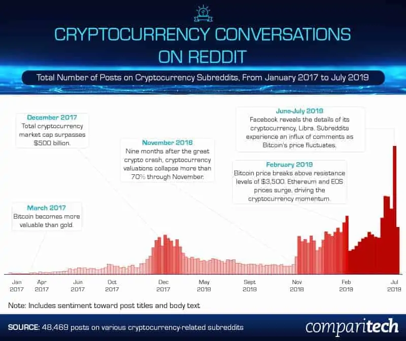 Cryptocurrency Market News: Reddit's Crypto Stash, Bitcoin Tops $53,