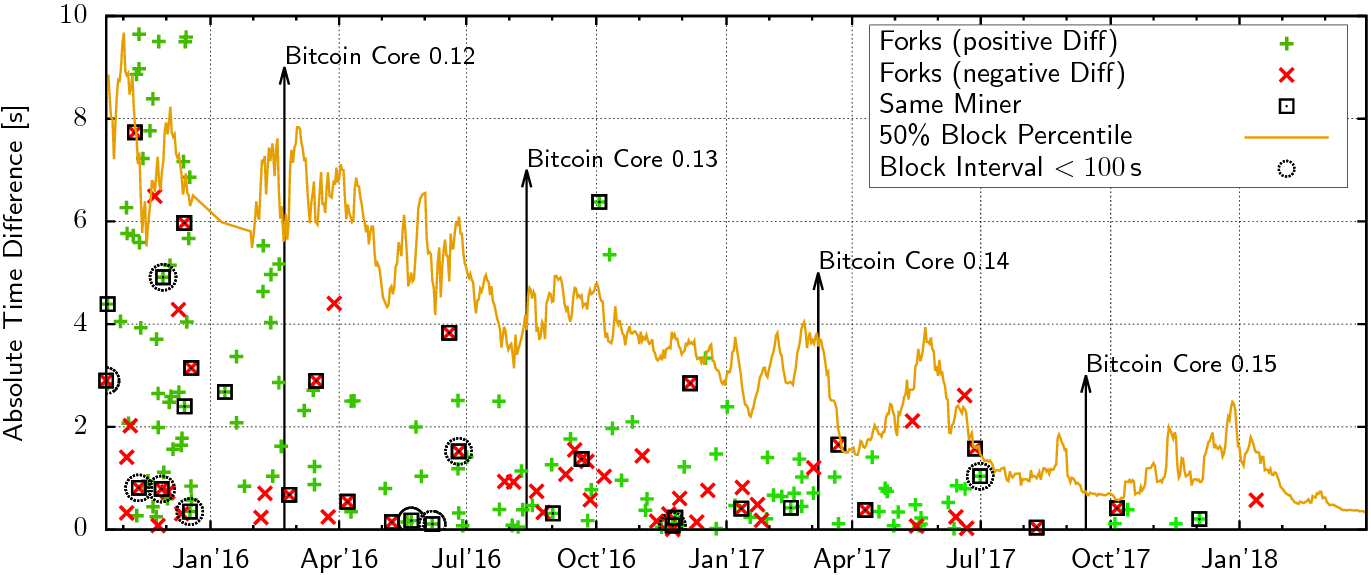 Bitcoin Fork Guide: History and Upcoming Bitcoin Forks