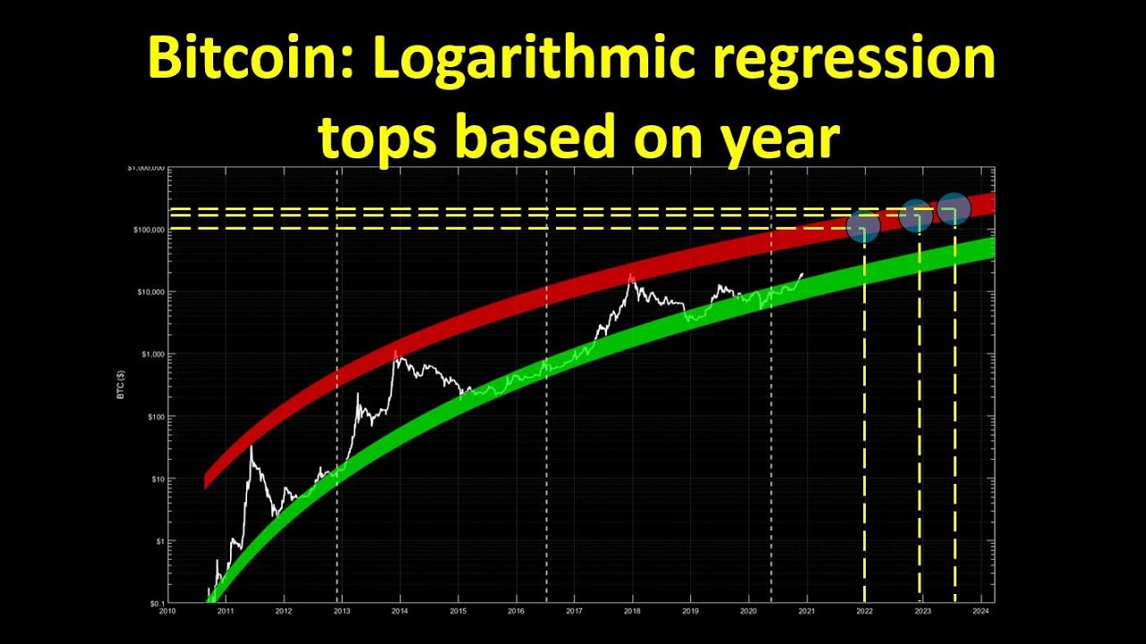 Bitcoin Rainbow Chart