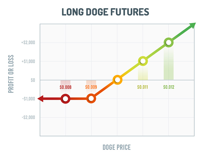 Dogecoin (DOGE) Price Prediction , , , , and • coinlog.fun