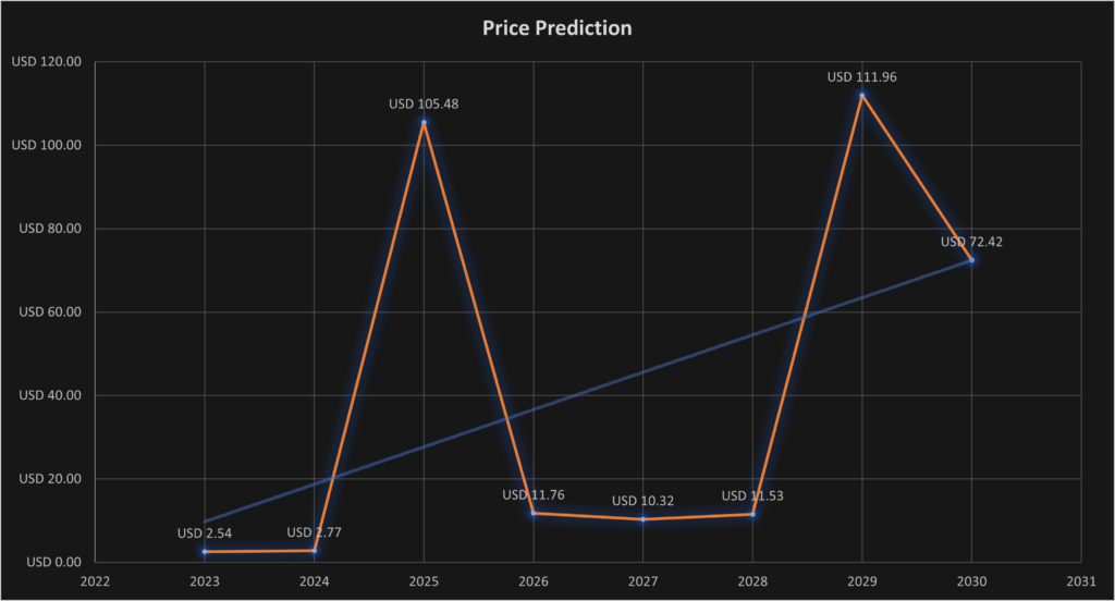 Terra Luna Classic (LUNC) Price Prediction - - 