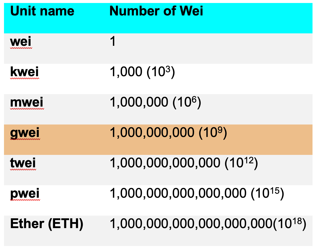 1 Gwei to ETH (Gwei to Ethereum) | convert, exchange rate