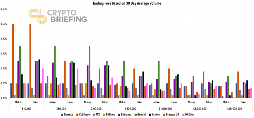 Cryptocurrency Exchange Fees | Cryptowisser Blog