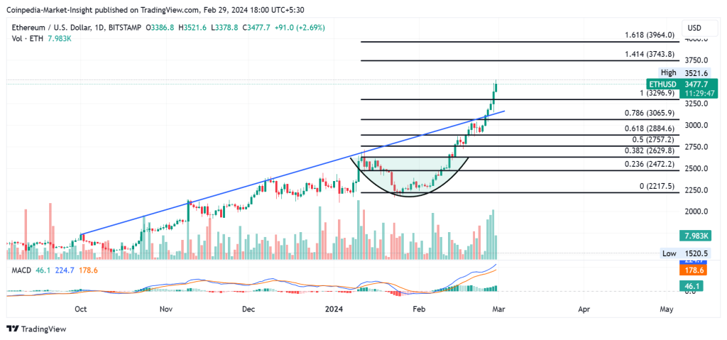 ETHUSD — Ethereum Price Chart — TradingView