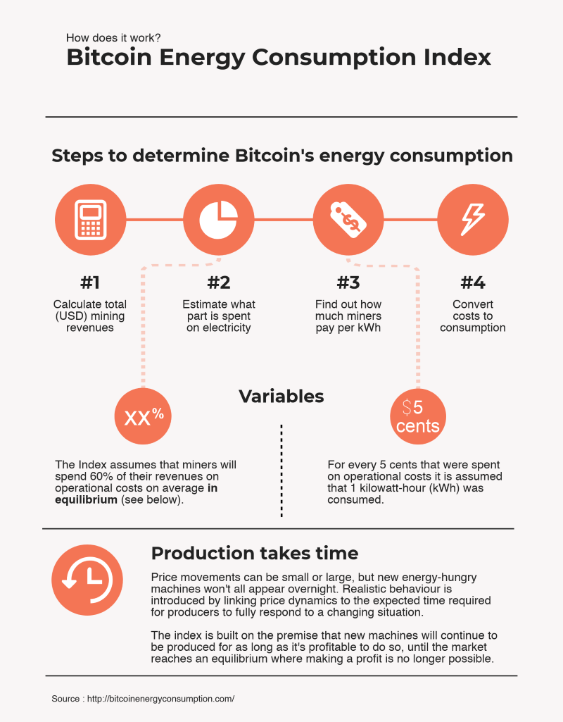 61 Bitcoin Energy Consumption Statistics ()