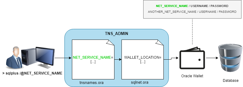 Is it Possible to Recover a Wallet if the Wallet Password is Lost