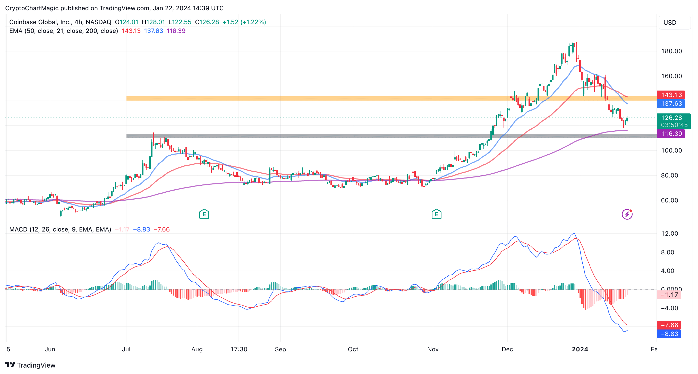 COIN - Coinbase Global Cl A Stock Price - coinlog.fun