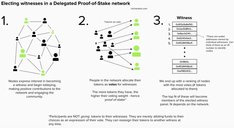 Proof of Stake vs. Delegated Proof of Stake | Gemini