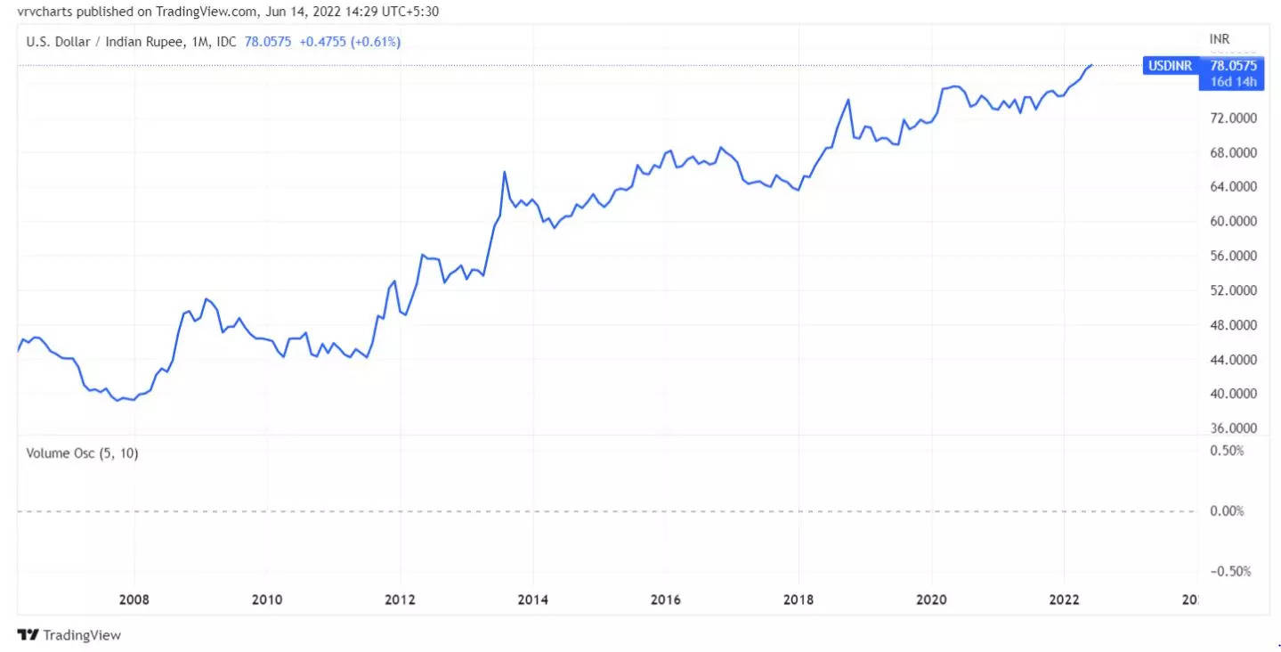 USD to INR converter: Convert USD to INR using USD to INR currency converter on The Economic Times