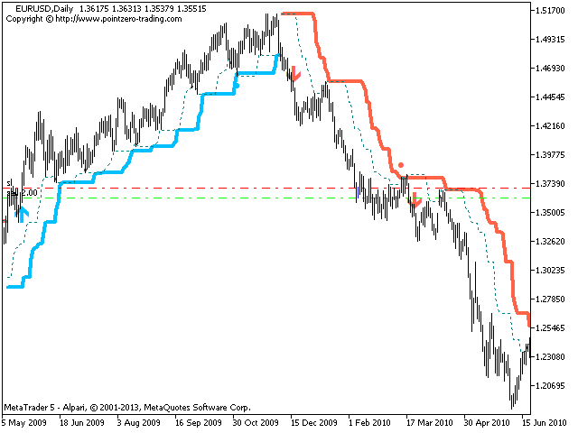 Download the 'PZ Turtle Trading MT5' Technical Indicator for MetaTrader 5 in MetaTrader Market