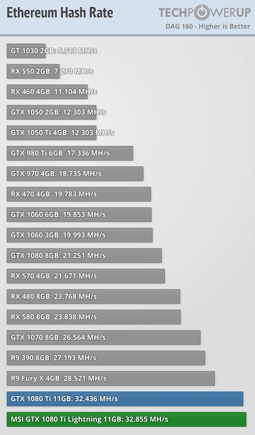 GTX Ti Mining Settings and Hashrate