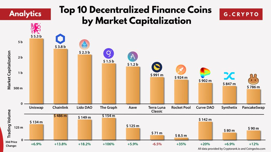 Top DeFi Coins: Main Criteria & List of 5 Best DeFi Coins