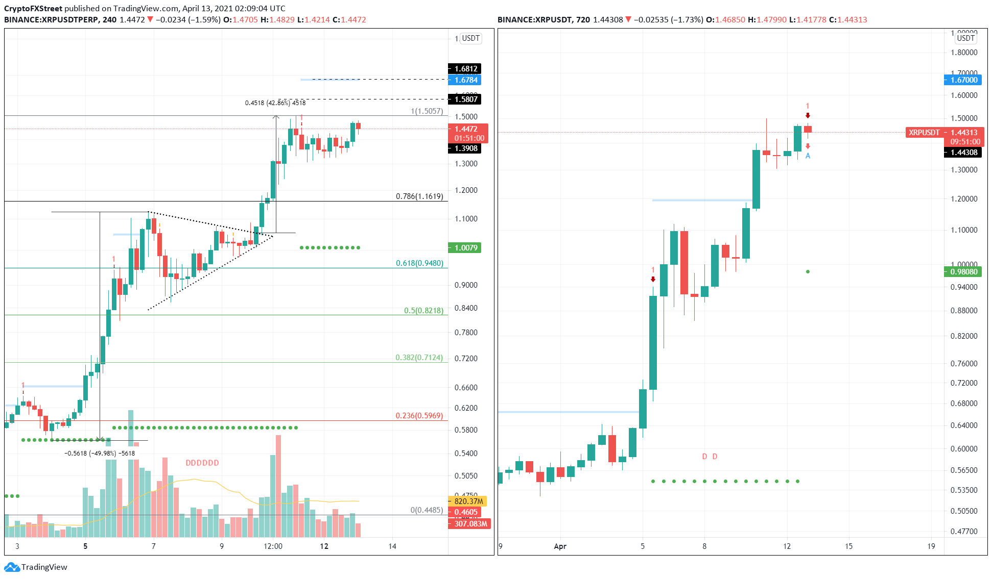 XRPUSD — Ripple Price and Chart — TradingView — India