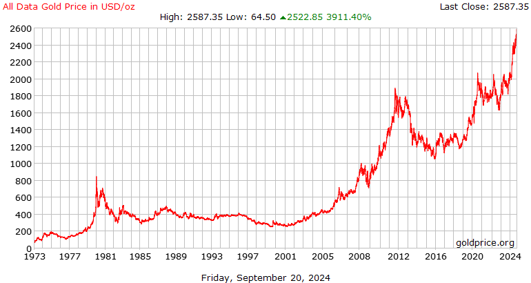 Gold Price per Gram - 1g Gold Price Charts