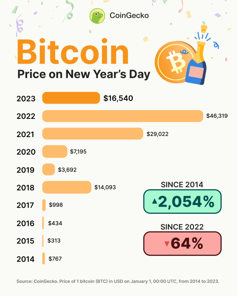 All-time Bitcoin price chart