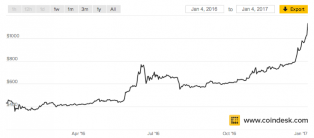 Bitcoin Price | StatMuse Money