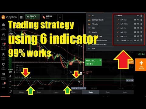 The Best Indicators for Options Trading