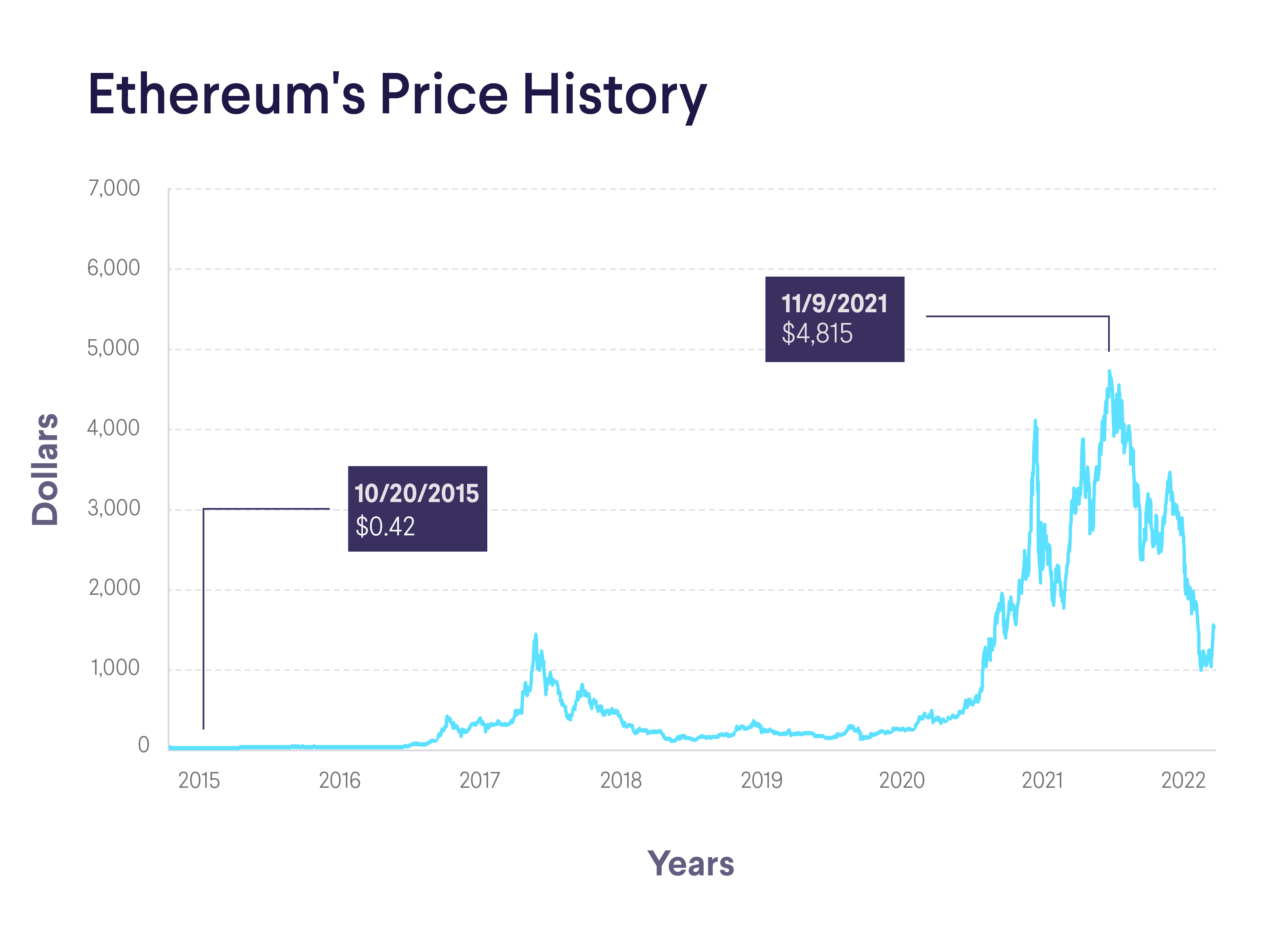 Ethereum gas price | Statista