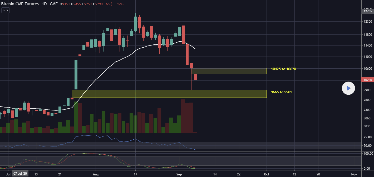 The CME Gap in Bitcoin Trading - Morpher