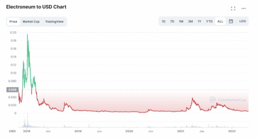 Electroneum USD (ETN-USD) Price, Value, News & History - Yahoo Finance